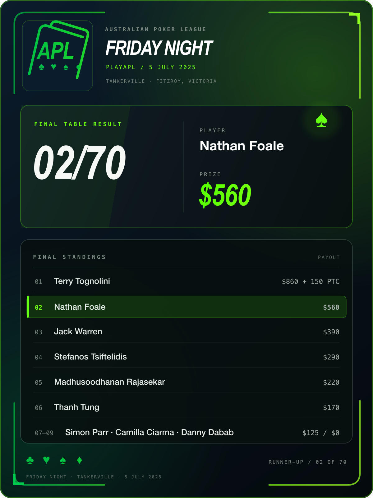 PlayAPL tournament result graphic showing Nathan Foale finishing second for $560