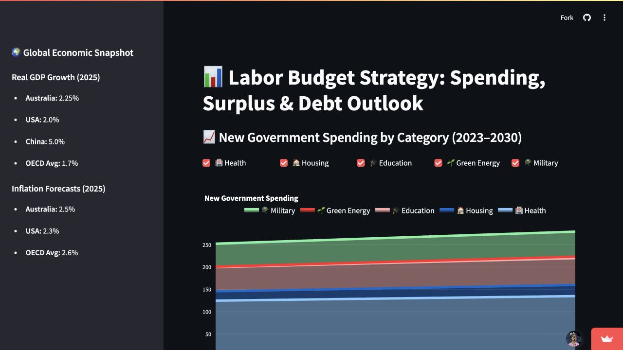 Labor Budget Strategy economic data dashboard